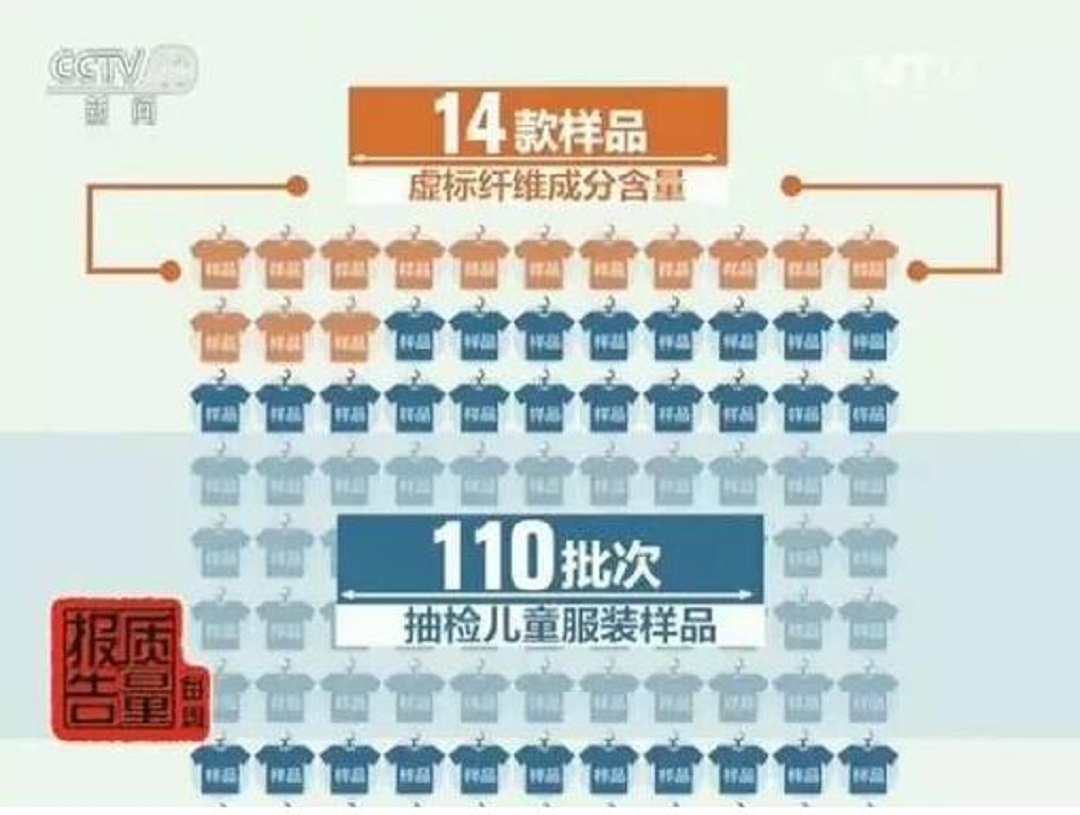 被央视曝光,这些儿童衣服甲醛超标,容易引发孩子过敏甚至致癌 甲醛超标