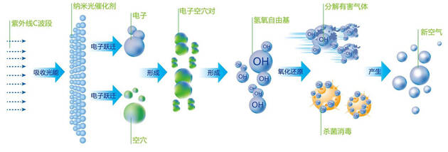 光触媒除甲醛