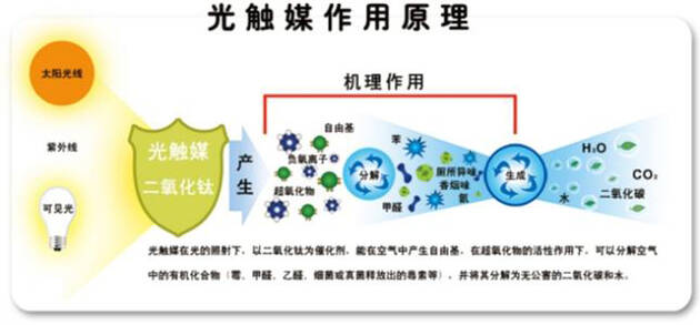 光触媒除甲醛去除室内装修污染怎么样? 光触媒除甲醛