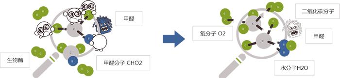 　光触媒除甲醛优缺点