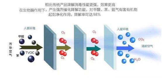   光触媒除甲醛和活性炭除甲醛那个效果好